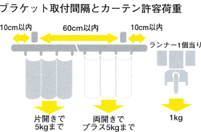 カーテンピッチ