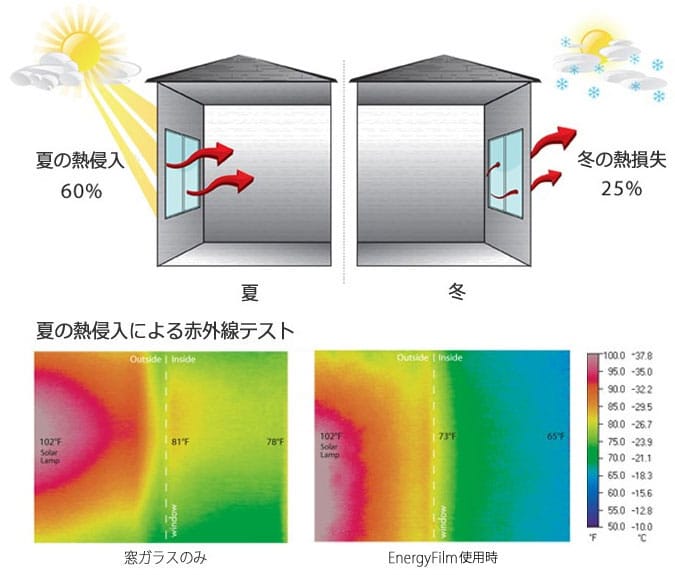 ウィンドウフィルム パーフェクトエナジーエコ:冷暖房の節約・節電効果抜群!手軽に出来る省エネ対策!