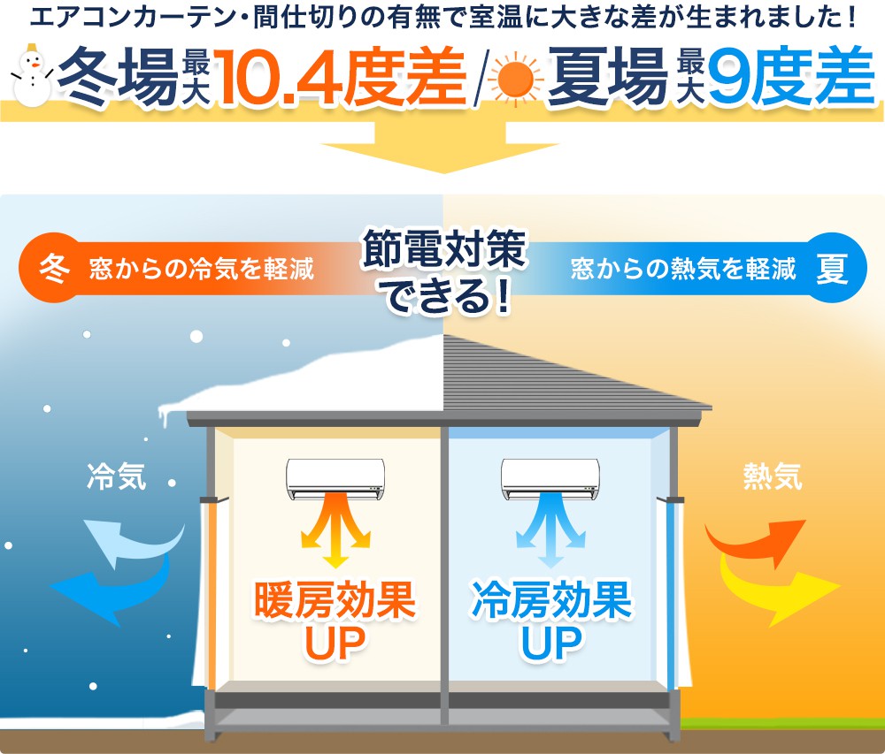 最大70％オフ！ 間仕切り 養生カーテン 4枚 幅2000mm×高さ2800mm 空調節電対策 防塵 部屋の間仕切り フロア間仕切り リフォームカーテン  コロナウィルス対策 飛沫 感染防止対策 パーテーション コンビニ ※つっぱりスタンド別売り