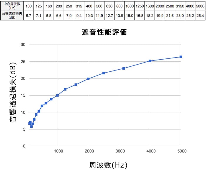 防炎機能付き防音シートの遮音性能