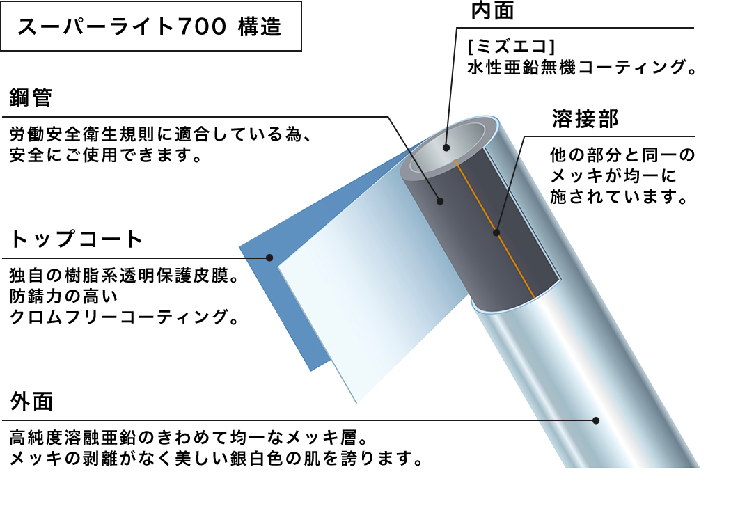 足場管・単管パイプ スーパーライト700 パイプ本体 ブラック