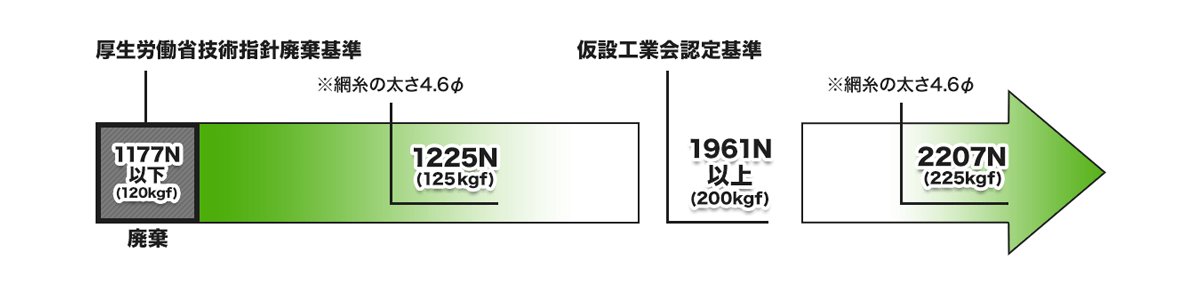 蛙又網安全ネット強度規定